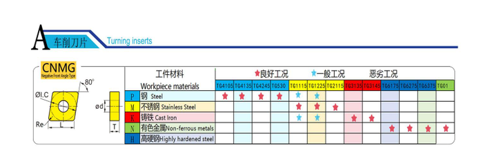 Pastilhas para torneamento Pastilhas para torneamento